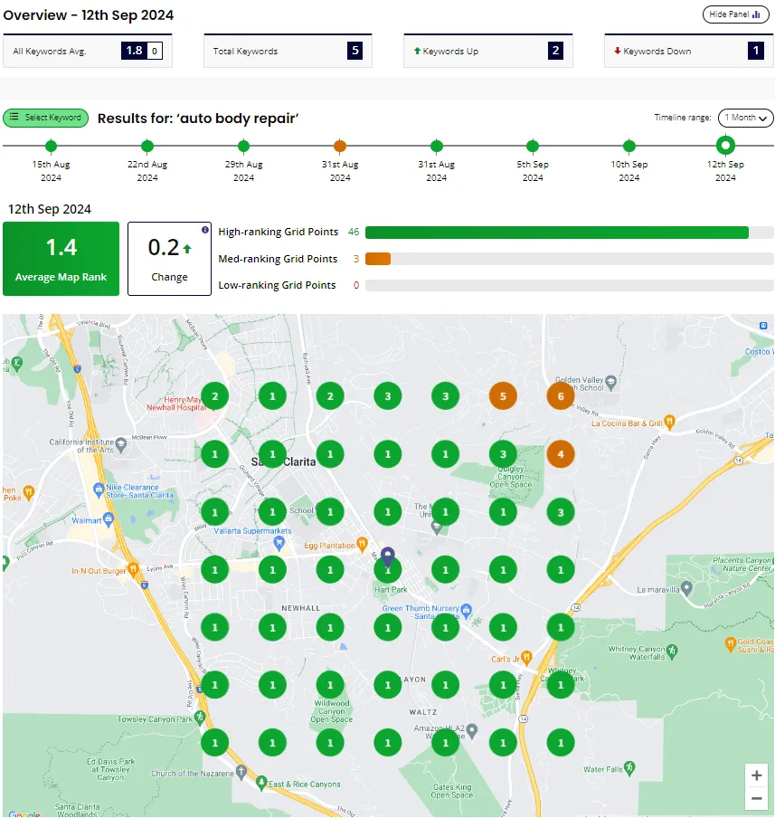 BrightLocal grid showing nearly all green dots (top-3 rankings) across the service area for 'auto body repair' — 0.2 average map rank