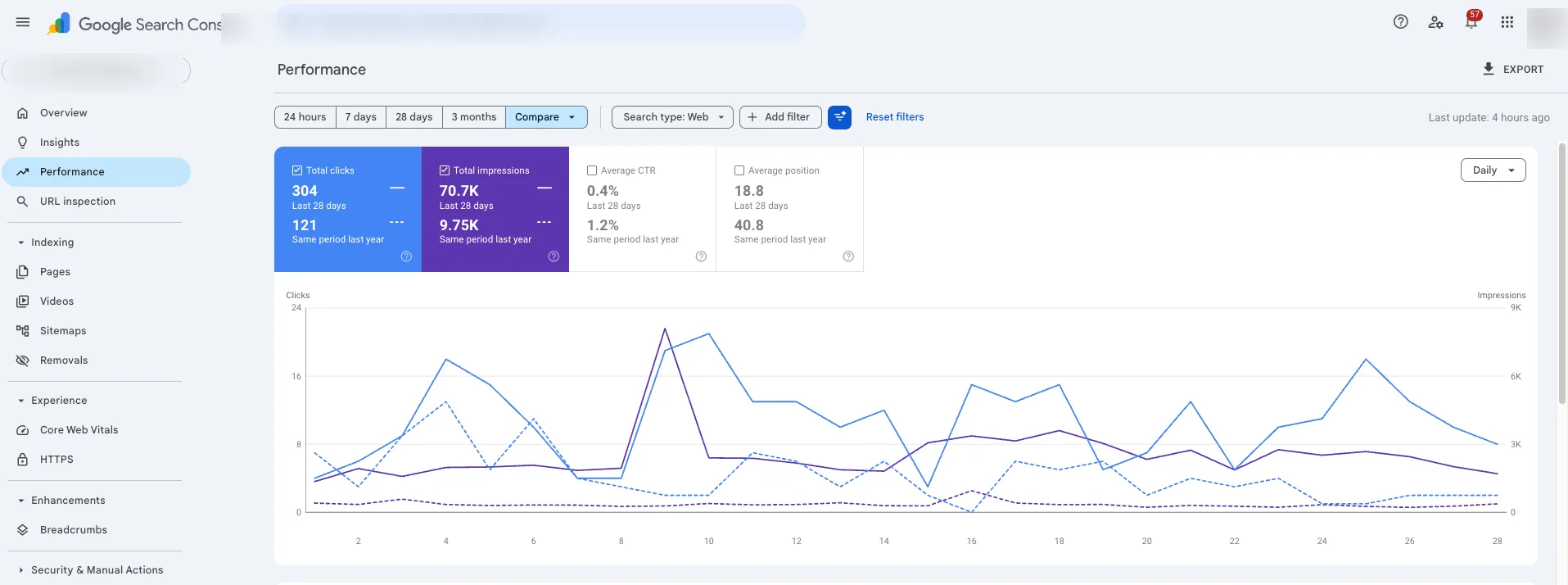 Google Search Console performance dashboard showing 304 clicks vs 121 same period last year, 70.7K impressions vs 9.75K, average position 18.8 vs 40.8