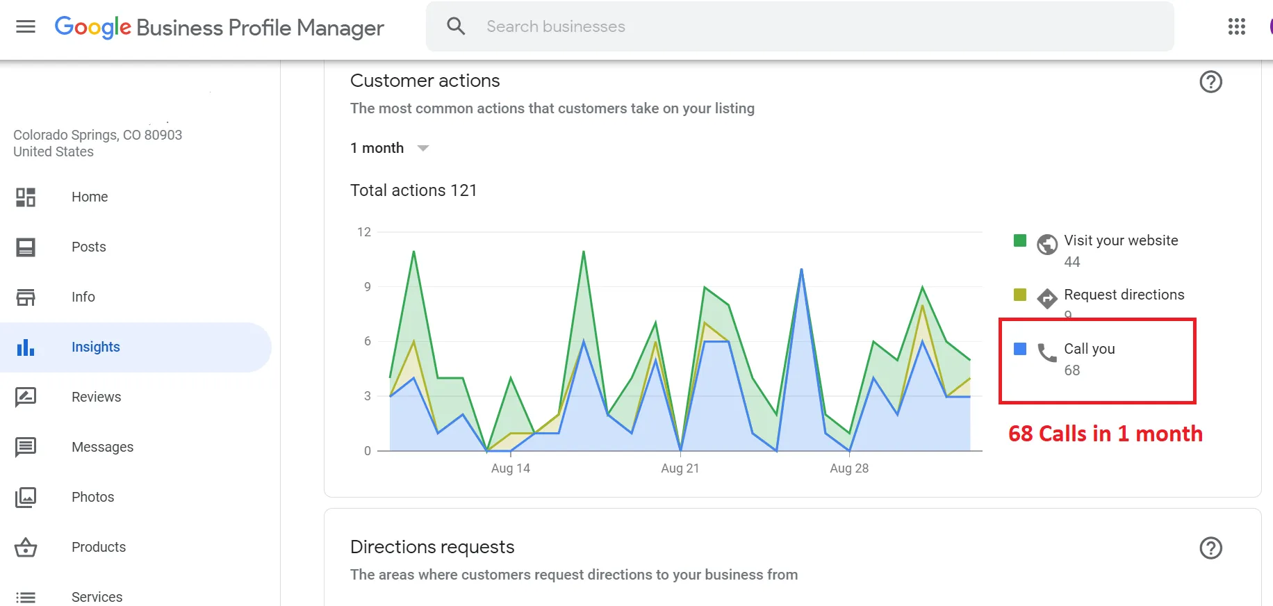 Google Business Profile insights showing 68 calls in one month for a US personal injury law firm