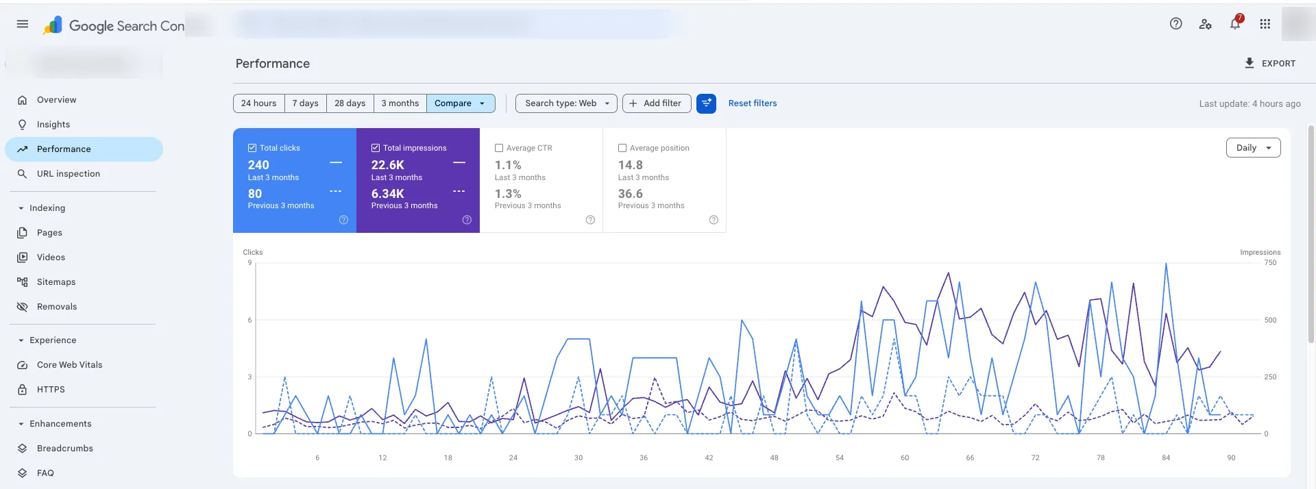 Google Search Console performance dashboard showing 240 clicks vs 80 previous 3 months, 22.6K impressions vs 6.34K, average position 14.8 vs 36.6